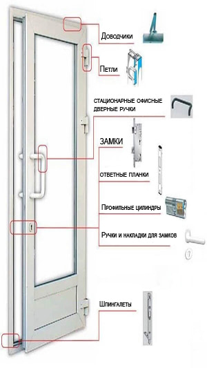 Сервіс пластикових дверей